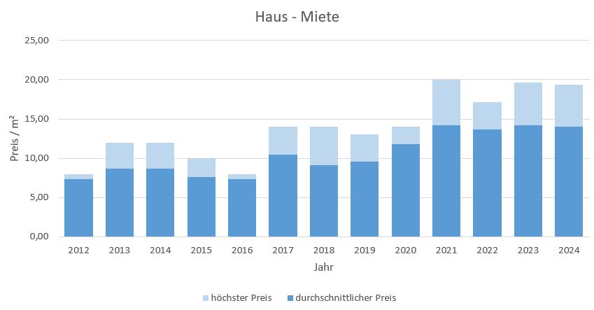 Fischbachau Haus mieten vermieten Preis Bewertung Makler www.happy-immo.de  2019 2020 2021 2022 2023 2024