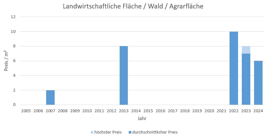 Fischbachau Landwirtschaftliche Fläche kaufen verkaufen Preis Bewertung Makler www.happy-immo.de 2019 2020 2021 2022 2023 2024