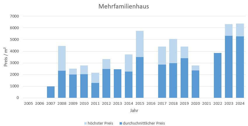 Fischbachau Mehrfamilienhaus kaufen verkaufen Preis Bewertung Makler 2019 2020 2021  2022 2023 2024 www.happy-immo.de