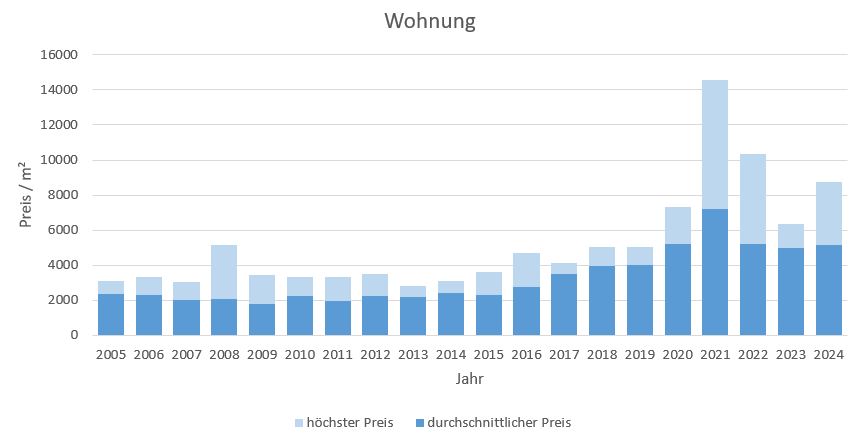 Fischbachau Wohnung kaufen verkaufen Preis Bewertung Makler www.happy-immo.de 2019 2020 2021 2022 2023 2024