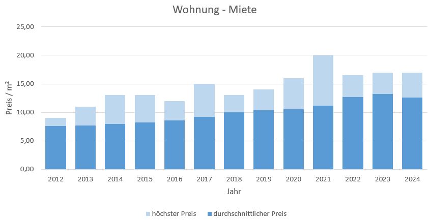 Fischbachau Wohnung mieten vermieten Preis Bewertung Makler www.happy-immo.de 2019 2020 2021 2022 2023 2024