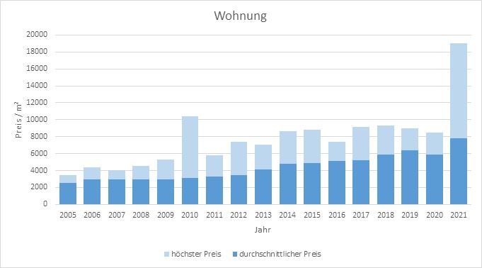 Garching Wohung kaufen verkaufen Preis Bewertung Makler www.happy-immo.de 2019 2020 2021 