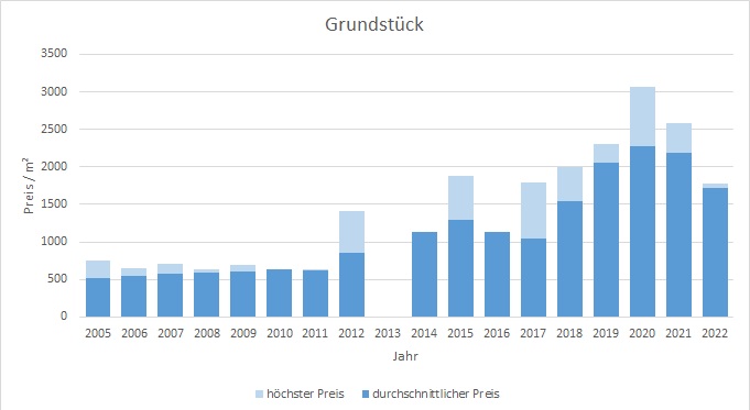 Garching Grundstück kaufen verkaufen Preis Bewertung Makler www.happy-immo.de 2019 2020 2021 2022