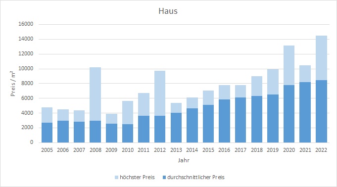 Garching Haus kaufen verkaufen Preis Bewertung Makler www.happy-immo.de 2019 2020 2021 2022