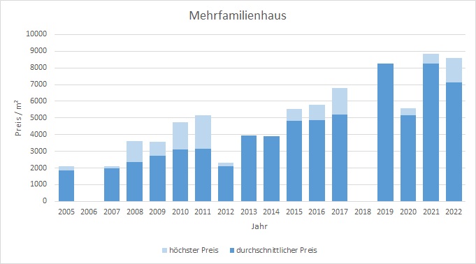 Garching Mehrfamilienhaus kaufen verkaufen Preis Bewertung Makler  2019 2020 2021 2022 www.happy-immo.de