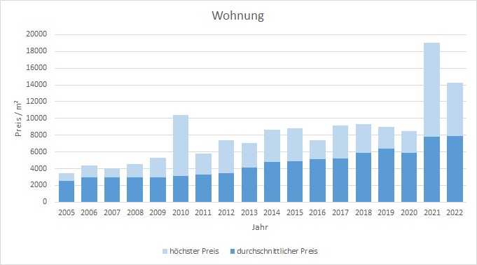 Garching Wohung kaufen verkaufen Preis Bewertung Makler www.happy-immo.de 2019 2020 2021 2022