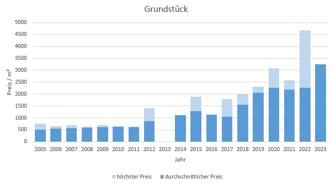 Garching Grundstück kaufen verkaufen Preis Bewertung Makler www.happy-immo.de 2019 2020 2021 2022 2023