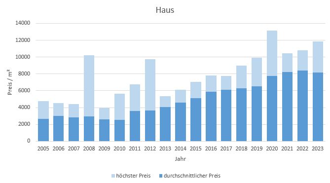 Garching Haus kaufen verkaufen Preis Bewertung Makler www.happy-immo.de 2019 2020 2021 2022 2023