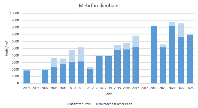 Garching Mehrfamilienhaus kaufen verkaufen Preis Bewertung Makler  2019 2020 2021 2022 2023 www.happy-immo.de
