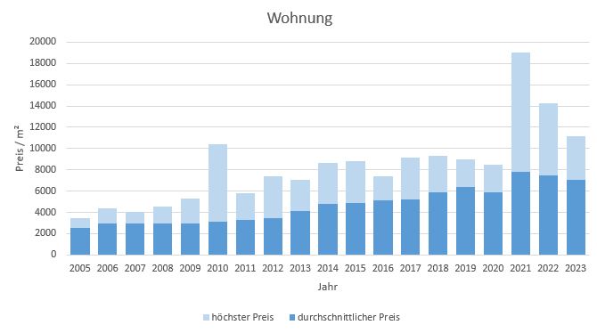Garching Wohung kaufen verkaufen Preis Bewertung Makler www.happy-immo.de 2019 2020 2021 2022 2023