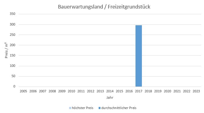 Garching Bauerwartungsland kaufen verkaufen Preis Bewertung Makler www.happy-immo.de 2019 2020 2021 2022 2023