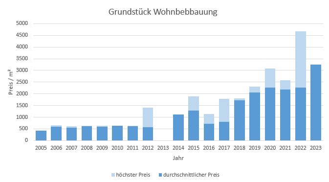 Garching Grundstück kaufen verkaufen Preis Bewertung Makler www.happy-immo.de 2019 2020 2021 2022 2023