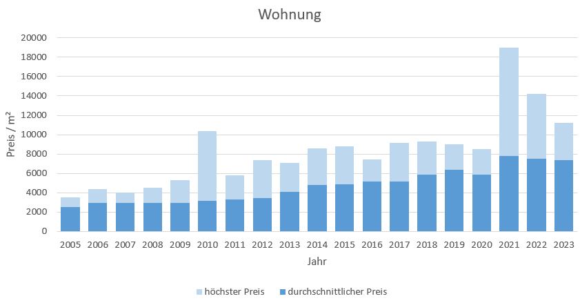 Garching Wohung kaufen verkaufen Preis Bewertung Makler www.happy-immo.de 2019 2020 2021 2022 2023