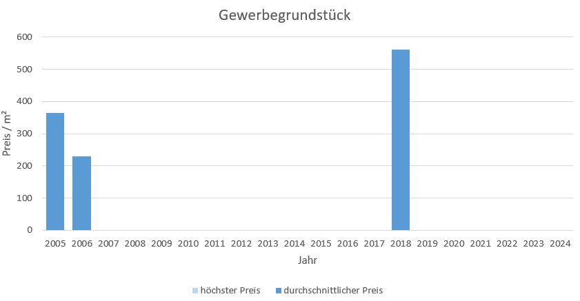 Garching Gewerbegrundstück kaufen verkaufen Preis Bewertung Makler www.happy-immo.de 2019 2020 2021 2022 2023 2024