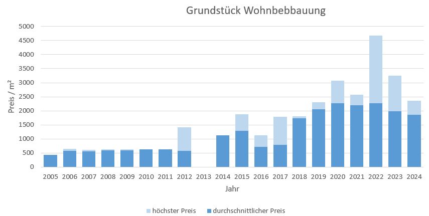 Garching Grundstück kaufen verkaufen Preis Bewertung Makler www.happy-immo.de 2019 2020 2021 2022 2023 2024