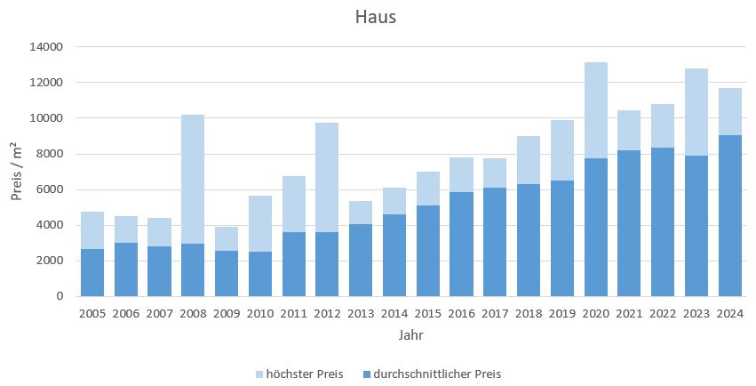 Garching Haus kaufen verkaufen Preis Bewertung Makler www.happy-immo.de 2019 2020 2021 2022 2023 2024