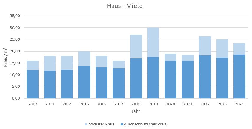 Garching Haus mieten vermieten Preis Bewertung Makler www.happy-immo.de  2019 2020 2021 2022 2023 2024