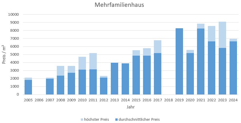 Garching Mehrfamilienhaus kaufen verkaufen Preis Bewertung Makler  2019 2020 2021 2022 2023 2024 www.happy-immo.de