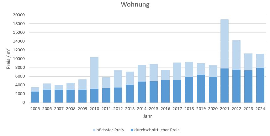 Garching Wohung kaufen verkaufen Preis Bewertung Makler www.happy-immo.de 2019 2020 2021 2022 2023 2024