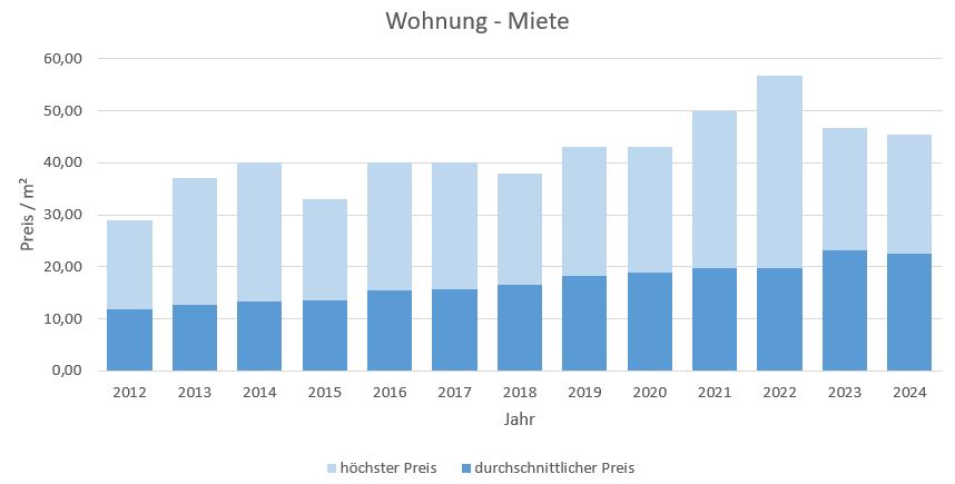 Garching Wohung mieten vermieten Preis Bewertung Makler www.happy-immo.de 2019 2020 2021 2022 2023