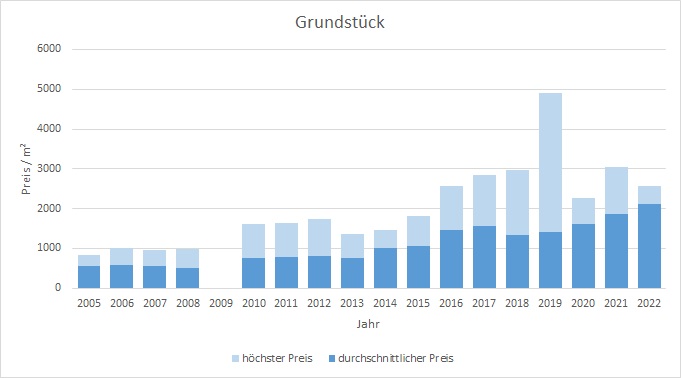 Gauting Grundstück kaufen verkaufen Preis Bewertung Makler www.happy-immo.de 2019 2020 2021 2022