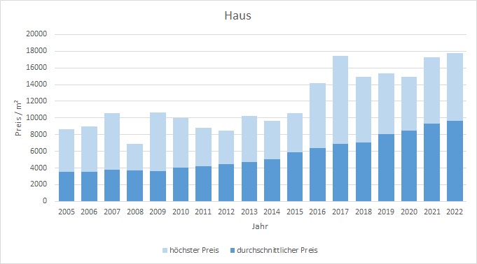 Gauting Haus kaufen verkaufen Preis Bewertung Makler www.happy-immo.de 2019 2020 2021 2022