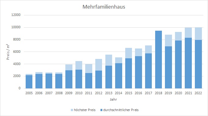 Gauting Mehrfamilienhaus kaufen verkaufen Preis Bewertung Makler www.happy-immo.de 2019 2020 2021 2022