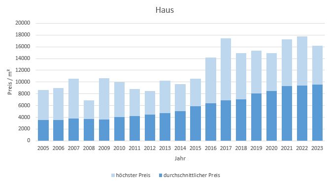 Gauting Haus kaufen verkaufen Preis Bewertung Makler www.happy-immo.de 2019 2020 2021 2022 2023