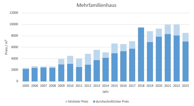 Gauting Mehrfamilienhaus kaufen verkaufen Preis Bewertung Makler www.happy-immo.de 2019 2020 2021 2022 2023