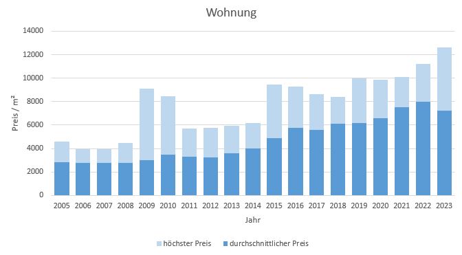 Gauting Wohnung kaufen verkaufen Preis Bewertung Makler www.happy-immo.de 2019 2020 2021 2022 2023