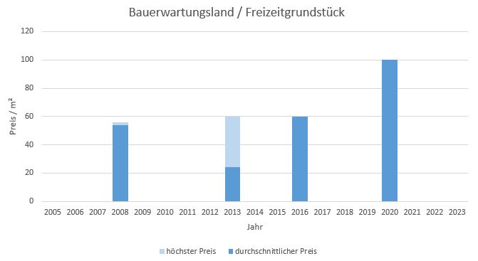 Gauting Bauerwartungsland  kaufen verkaufen Preis Bewertung Makler www.happy-immo.de 2019 2020 2021 2022 2023