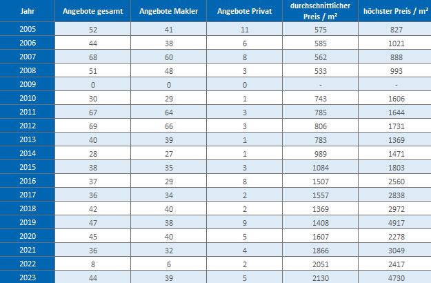 Gauting Grundstück kaufen verkaufen Preis Bewertung Makler www.happy-immo.de 2019 2020 2021 2022 2023