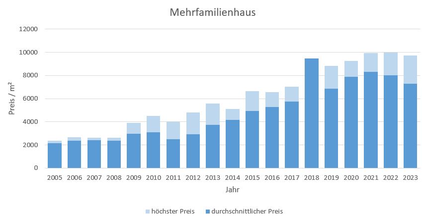 Gauting Mehrfamilienhaus kaufen verkaufen Preis Bewertung Makler www.happy-immo.de 2019 2020 2021 2022 2023