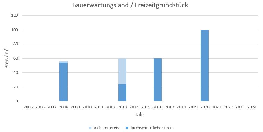 Gauting Bauerwartungsland  kaufen verkaufen Preis Bewertung Makler www.happy-immo.de 2019 2020 2021 2022 2023 2024