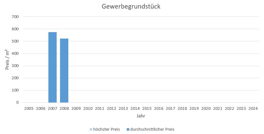 Gauting Gewerbegrundstück kaufen verkaufen Preis Bewertung Makler www.happy-immo.de 2019 2020 2021 2022 2023 2024