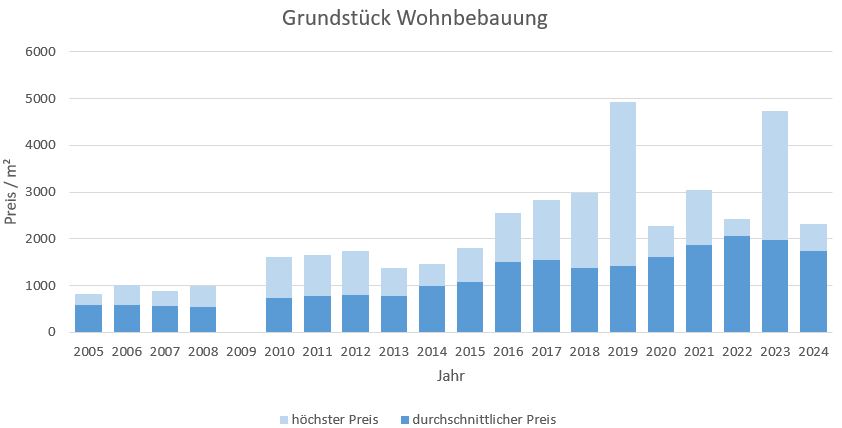 Gauting Grundstück kaufen verkaufen Preis Bewertung Makler www.happy-immo.de 2019 2020 2021 2022 2023 2024