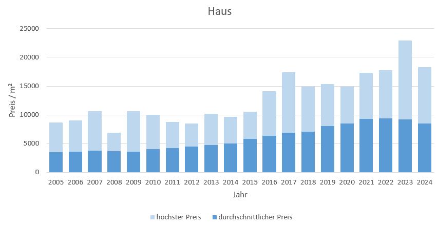 Gauting Haus kaufen verkaufen Preis Bewertung Makler www.happy-immo.de 2019 2020 2021 2022 2023 2024