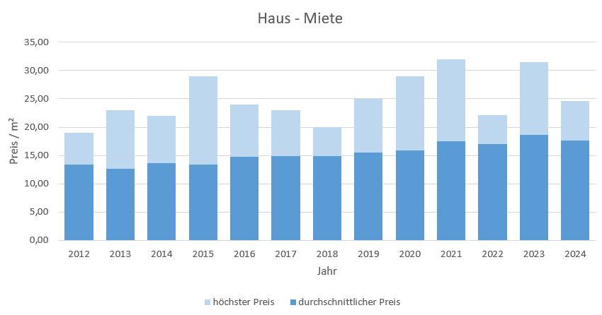 Gauting Haus mieten vermieten Preis Bewertung Makler www.happy-immo.de 2019 2020 2021 2022 2023 2024