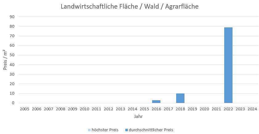 Gauting Landwirtschaftliche Fläche kaufen verkaufen Preis Bewertung Makler www.happy-immo.de 2019 2020 2021 2022 2023 2024