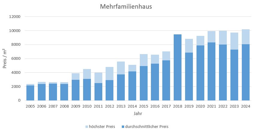 Gauting Mehrfamilienhaus kaufen verkaufen Preis Bewertung Makler www.happy-immo.de 2019 2020 2021 2022 2023 2024