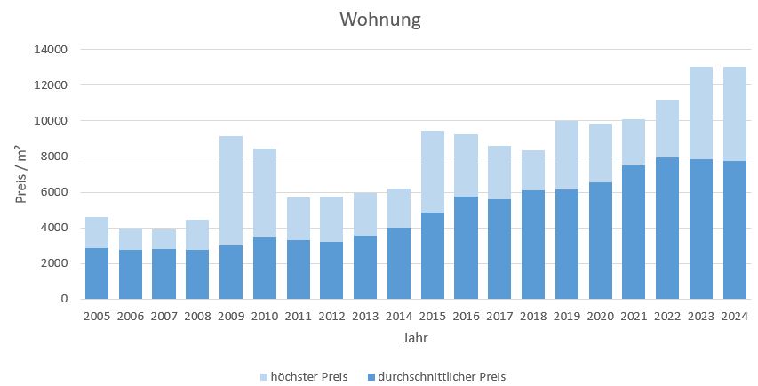 Gauting Wohnung kaufen verkaufen Preis Bewertung Makler www.happy-immo.de 2019 2020 2021 2022 2023 2024