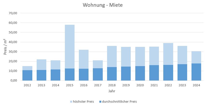 Gauting Wohnung mieten vermieten Preis Bewertung Makler www.happy-immo.de 2019 2020 2021 2022 2023 2024 