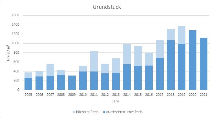 Geretsried Grundstück Makler kaufen verkaufen qm Preis Baurecht 2019 2020 2021 