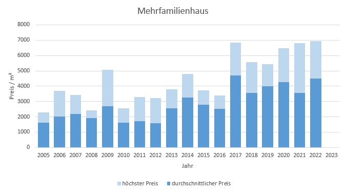 Geretsried Makler Mehrfamiliienhaus kaufen verkaufen Preis 2019 2020 2021 2022 2023