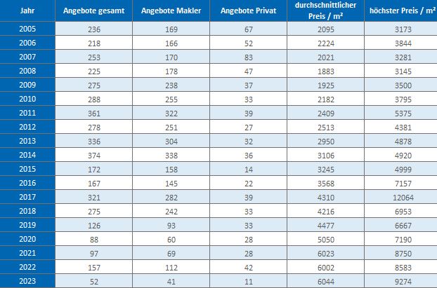 Geretsried Makler Wohnung kaufen verkaufen Preis 2019 2020 2021 2022 2023