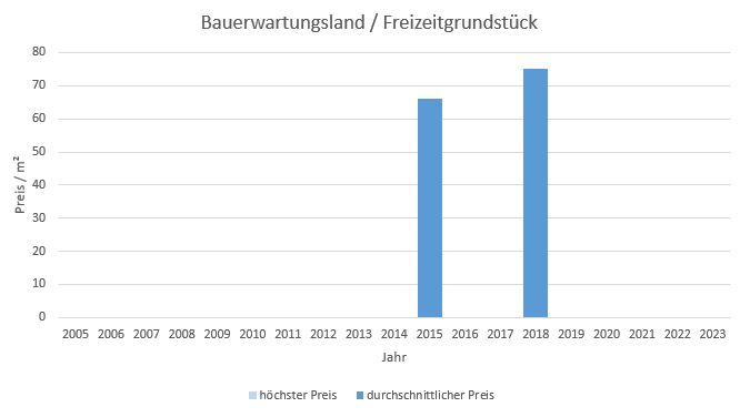 Geretsried Bauerwartungsland  Makler kaufen verkaufen qm Preis Baurecht 2019 2020 2021 2022 2023