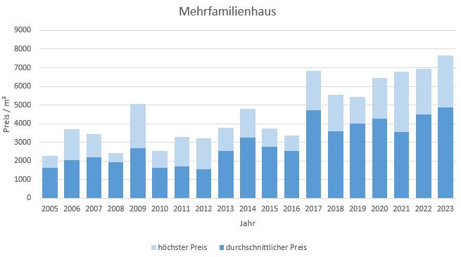 Geretsried Makler Mehrfamiliienhaus kaufen verkaufen Preis 2019 2020 2021 2022 2023