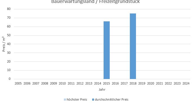 Geretsried Bauerwartungsland  Makler kaufen verkaufen qm Preis Baurecht 2019 2020 2021 2022 2023 2024