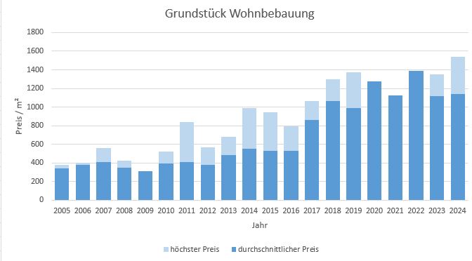 Geretsried Grundstück Makler kaufen verkaufen qm Preis Baurecht 2019 2020 2021 2022 2023 2024