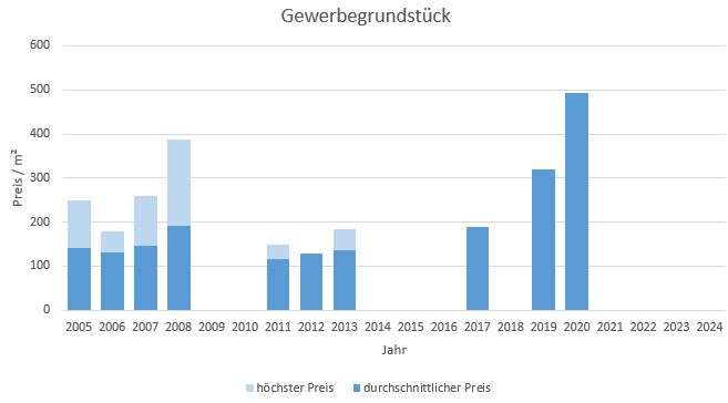 Geretsried Gewerbegrundstück Makler kaufen verkaufen qm Preis Baurecht 2019 2020 2021 2022 2023 2024